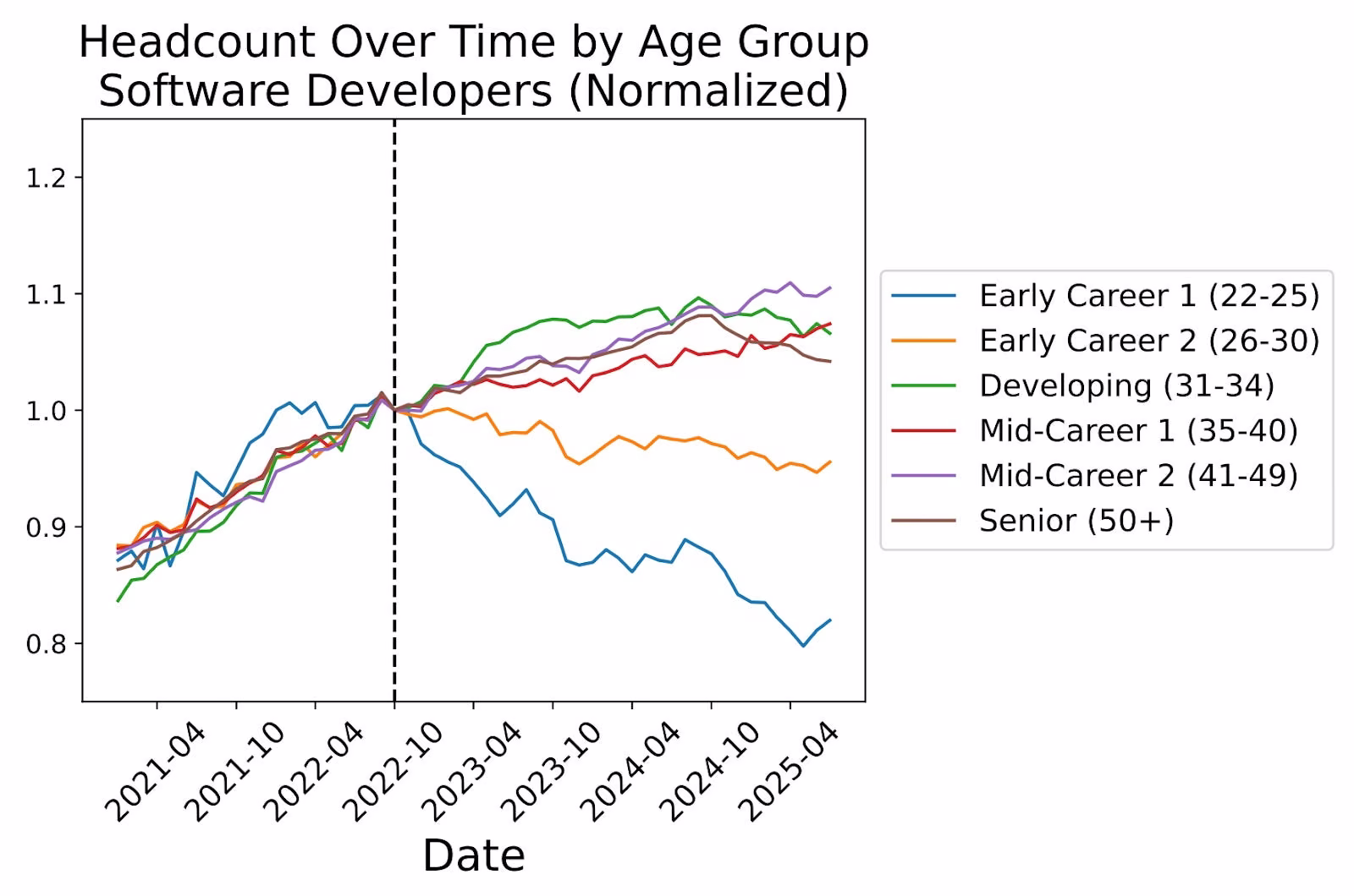Software-engineer hiring trend showing job postings in steep decline as AI-driven workflows ramp up